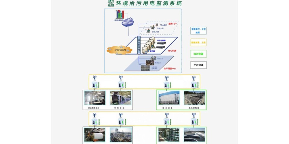 環保治汙監測係統