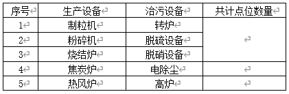 現（xiàn）場生產、治汙設（shè）備清（qīng）單