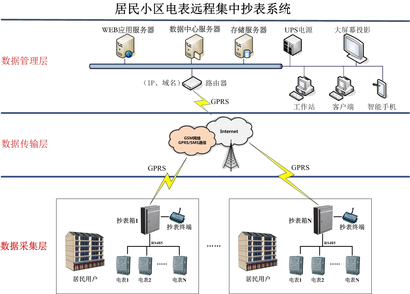 智能電能表如何實現遠程數據傳輸