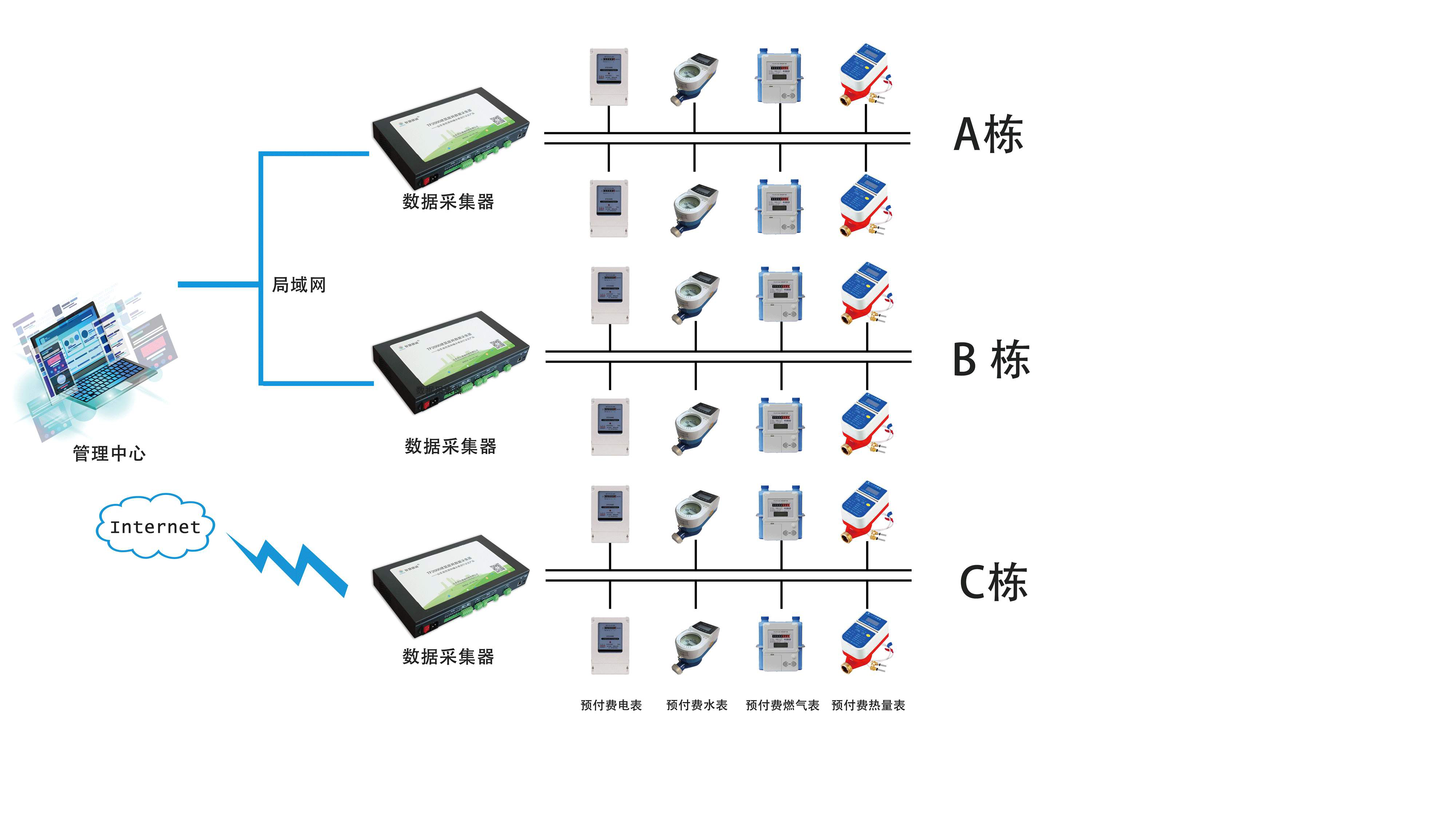 遠程抄表係統如何搭建